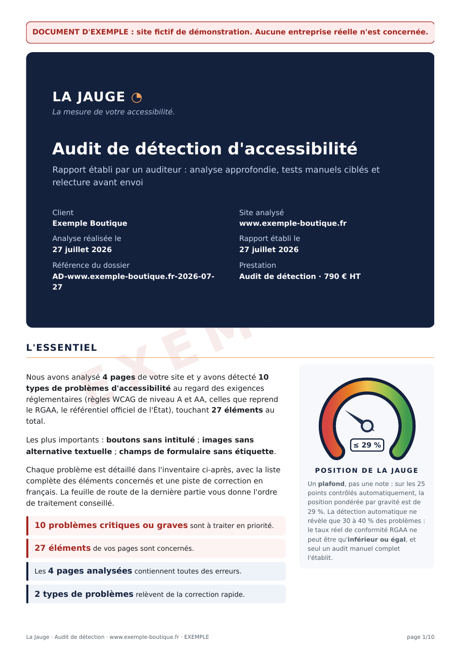 Première page d'un audit de détection La Jauge sur un site fictif : la couverture avec le client, le site analysé et le prix (790 € HT), puis la partie L'essentiel qui résume les 10 types de problèmes détectés sur 27 éléments, la jauge indiquant un plafond de conformité de 29 %, et le bandeau précisant qu'il s'agit d'un document d'exemple.